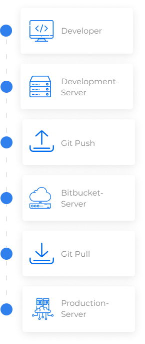 Git System Mobile